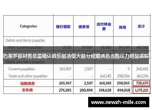 巴塞罗那财务总监确认俱乐部清偿大部分短期债务当前压力明显缓解